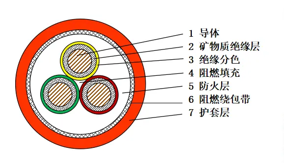 BBTRZ Flexible Fire-resistant Cables